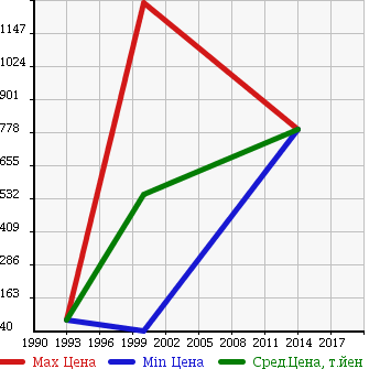 Аукционная статистика: График изменения цены KAWASAKI Кавасаки  KAVASAKI Кавасаки  в зависимости от года выпуска