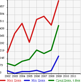 Аукционная статистика: График изменения цены SUZUKI Сузуки  KEI WORKS Кей Воркс  в зависимости от года выпуска