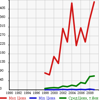 Аукционная статистика: График изменения цены SUZUKI Сузуки  KEI Кей  в зависимости от года выпуска