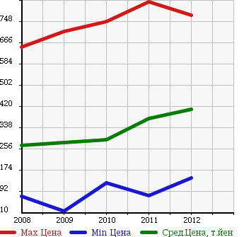 Аукционная статистика: График изменения цены NISSAN Ниссан  KIX Кикс  в зависимости от года выпуска