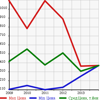 Аукционная статистика: График изменения цены SUZUKI Сузуки  KIZASHI Кидзаси  в зависимости от года выпуска
