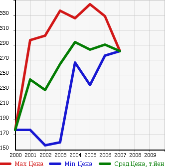 Аукционная статистика: График изменения цены TOYOTA Тойота  KLUGER V Клюгер В  в зависимости от года выпуска