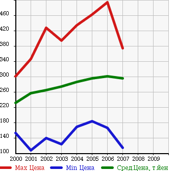 Аукционная статистика: График изменения цены TOYOTA Тойота  KLUGER Клюгер  в зависимости от года выпуска