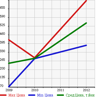 Аукционная статистика: График изменения цены RENAULT Рено  KOLEOS Колеос  в зависимости от года выпуска