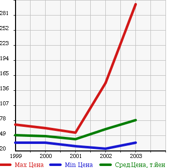 Аукционная статистика: График изменения цены HONDA Хонда  LAGREAT Лагрет  в зависимости от года выпуска