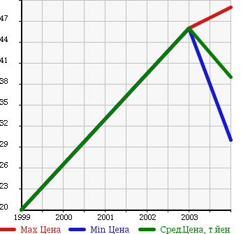 Аукционная статистика: График изменения цены RENAULT Рено  LAGUNA Лагуна  в зависимости от года выпуска