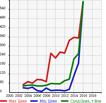 Аукционная статистика: График изменения цены MITSUBISHI Мицубиси  LANCER CARGO Лансер Карго  в зависимости от года выпуска