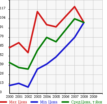Аукционная статистика: График изменения цены MITSUBISHI Мицубиси  LANCER CEDIA Лансекр Седия  в зависимости от года выпуска