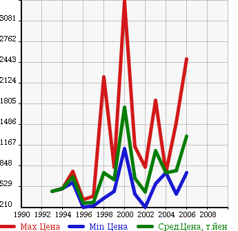 Аукционная статистика: График изменения цены MITSUBISHI Мицубиси  LANCER EVOLUTION Лансер Эволюшн  в зависимости от года выпуска