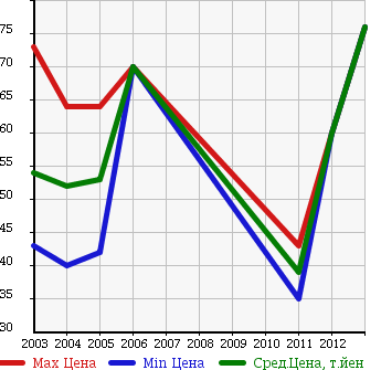 Аукционная статистика: График изменения цены MITSUBISHI Мицубиси  LANCER VAN Лансер Ван  в зависимости от года выпуска