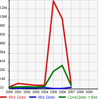 Аукционная статистика: График изменения цены MITSUBISHI Мицубиси  LANCER WAGON Лансер Вагон  в зависимости от года выпуска