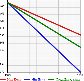 Аукционная статистика: График изменения цены TOYOTA Тойота  LAND CRUISER 40 Ленд Круизер 40  в зависимости от года выпуска