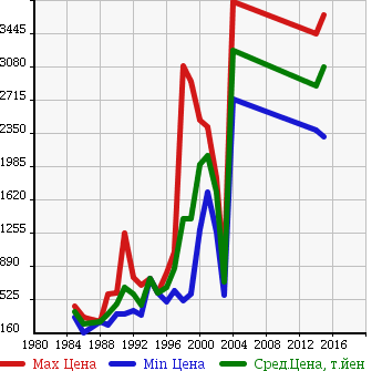 Аукционная статистика: График изменения цены TOYOTA Тойота  LAND CRUISER 70 Ленд Круизер 70  в зависимости от года выпуска