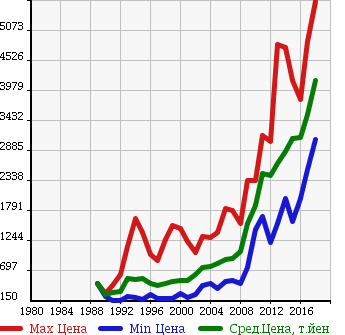 Аукционная статистика: График изменения цены TOYOTA Тойота  LAND CRUISER PRADO Ленд Круизер Прадо  в зависимости от года выпуска