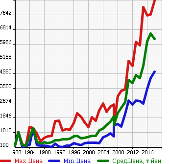 Аукционная статистика: График изменения цены TOYOTA Тойота  LAND CRUISER Ленд Круизер  в зависимости от года выпуска