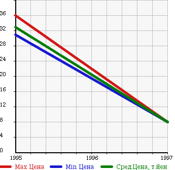Аукционная статистика: График изменения цены FORD Форд  LASER   в зависимости от года выпуска