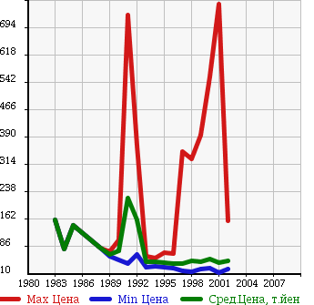 Аукционная статистика: График изменения цены NISSAN Ниссан  LAUREL Лаурель  в зависимости от года выпуска