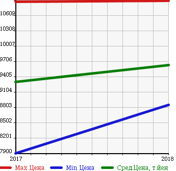 Аукционная статистика: График изменения цены LEXUS Лексус  LC   в зависимости от года выпуска