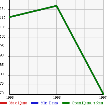 Аукционная статистика: График изменения цены SUBARU Субару  LEGACY GRAND WAGON Легаси Гранд Вагон  в зависимости от года выпуска