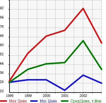 Аукционная статистика: График изменения цены SUBARU Субару  LEGACY LANCASTER Легаси Ланкастер  в зависимости от года выпуска