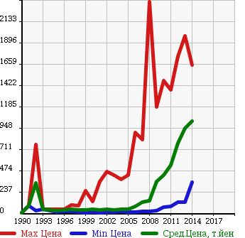 Аукционная статистика: График изменения цены SUBARU Субару  LEGACY WAGON Легаси Универсал  в зависимости от года выпуска