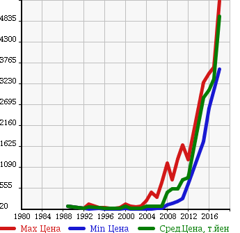Аукционная статистика: График изменения цены HONDA Хонда  LEGEND Легенд  в зависимости от года выпуска