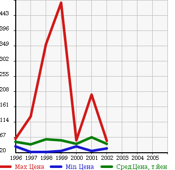 Аукционная статистика: График изменения цены MITSUBISHI Мицубиси  LEGNUM Легнум  в зависимости от года выпуска