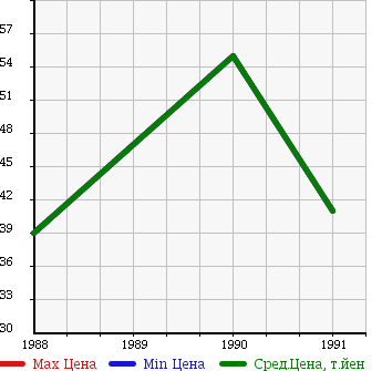 Аукционная статистика: График изменения цены SUBARU Субару  LEONE Леоне  в зависимости от года выпуска