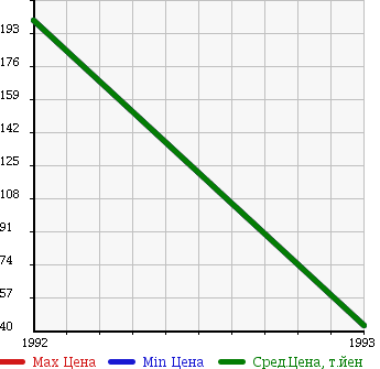 Аукционная статистика: График изменения цены NISSAN Ниссан  LEOPARD J FERRIE Леопард J Ферри  в зависимости от года выпуска