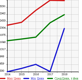 Аукционная статистика: График изменения цены SUBARU Субару  LEVORG Леворг  в зависимости от года выпуска