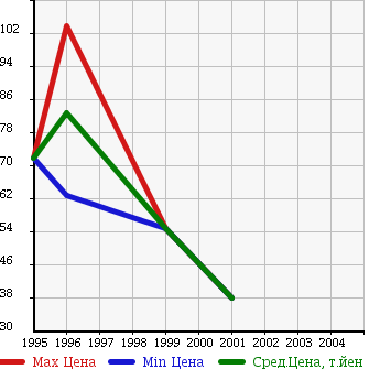 Аукционная статистика: График изменения цены MITSUBISHI Мицубиси  LIBERO CARGO Либеро Карго  в зависимости от года выпуска