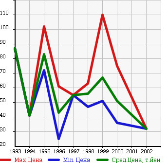 Аукционная статистика: График изменения цены MITSUBISHI Мицубиси  LIBERO Либеро  в зависимости от года выпуска