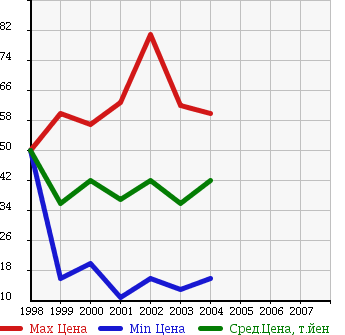 Аукционная статистика: График изменения цены NISSAN Ниссан  LIBERTY Либерти  в зависимости от года выпуска