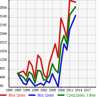 Аукционная статистика: График изменения цены HINO Хино  LIESSE Лиесс Бас  в зависимости от года выпуска