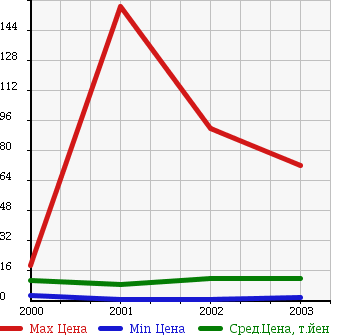 Аукционная статистика: График изменения цены HONDA Хонда  LIFE DUNK Дайф Данк  в зависимости от года выпуска