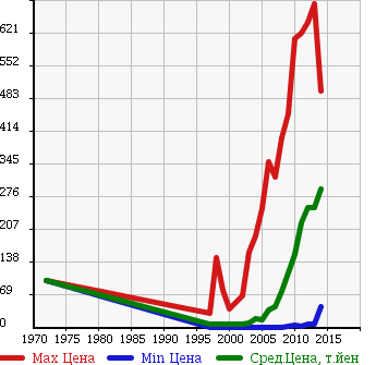Аукционная статистика: График изменения цены HONDA Хонда  LIFE Лайф  в зависимости от года выпуска
