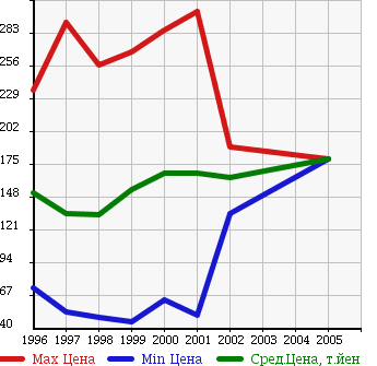 Аукционная статистика: График изменения цены TOYOTA Тойота  LITE ACE NOAH Лит Айс Ноах  в зависимости от года выпуска
