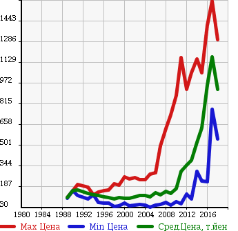 Аукционная статистика: График изменения цены TOYOTA Тойота  LITE ACE VAN Лит Айс Ван  в зависимости от года выпуска