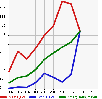 Аукционная статистика: График изменения цены HONDA Хонда  LIVE DIVA Дива  в зависимости от года выпуска