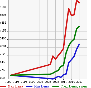 Аукционная статистика: График изменения цены LEXUS Лексус  LS ЛС  в зависимости от года выпуска