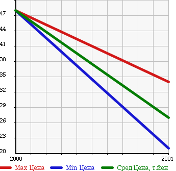 Аукционная статистика: График изменения цены LINCOLN Линкольн  LS ЛС  в зависимости от года выпуска