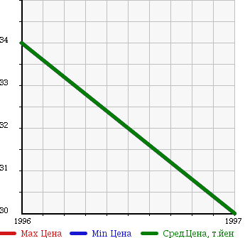 Аукционная статистика: График изменения цены NISSAN Ниссан  LUCINO HATCH Лусино Хэтч  в зависимости от года выпуска