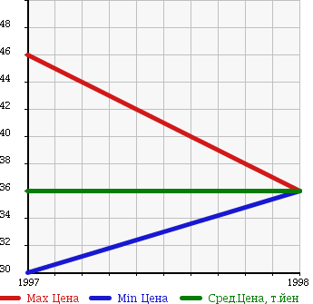 Аукционная статистика: График изменения цены NISSAN Ниссан  LUCINO S-RV Лусино С-РВ  в зависимости от года выпуска