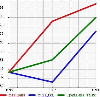 Аукционная статистика: График изменения цены NISSAN Ниссан  LUCINO Лусино  в зависимости от года выпуска