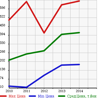 Аукционная статистика: График изменения цены SUBARU Субару  LUCRA Лукра  в зависимости от года выпуска