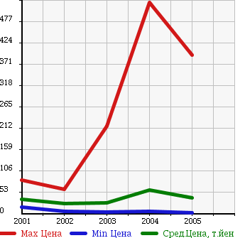 Аукционная статистика: График изменения цены VOLKSWAGEN Фольксваген  LUPO Лупо  в зависимости от года выпуска