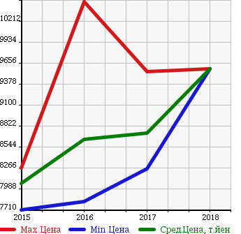 Аукционная статистика: График изменения цены LEXUS Лексус  LX NULL  в зависимости от года выпуска