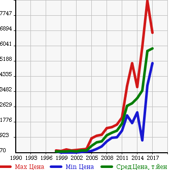 Аукционная статистика: График изменения цены MERCEDES BENZ Мерседес Бенц  M CLASS М класс  в зависимости от года выпуска
