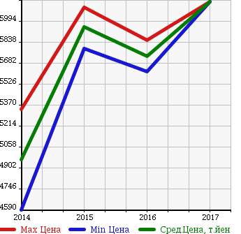 Аукционная статистика: График изменения цены BMW БМВ  M4 М4  в зависимости от года выпуска