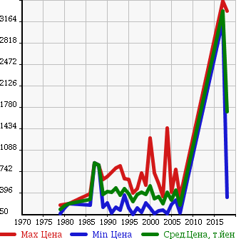Аукционная статистика: График изменения цены MAZDA Мазда  MANY UE YELLOW Другой  в зависимости от года выпуска